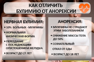 Лечение булимии в Обояни