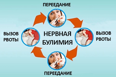Лечение булимии в Обояни